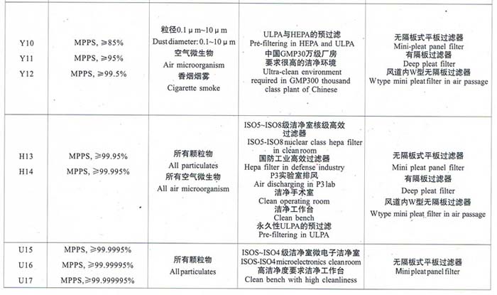 亞高效、高效、超高效空氣過濾器選型依據(jù)